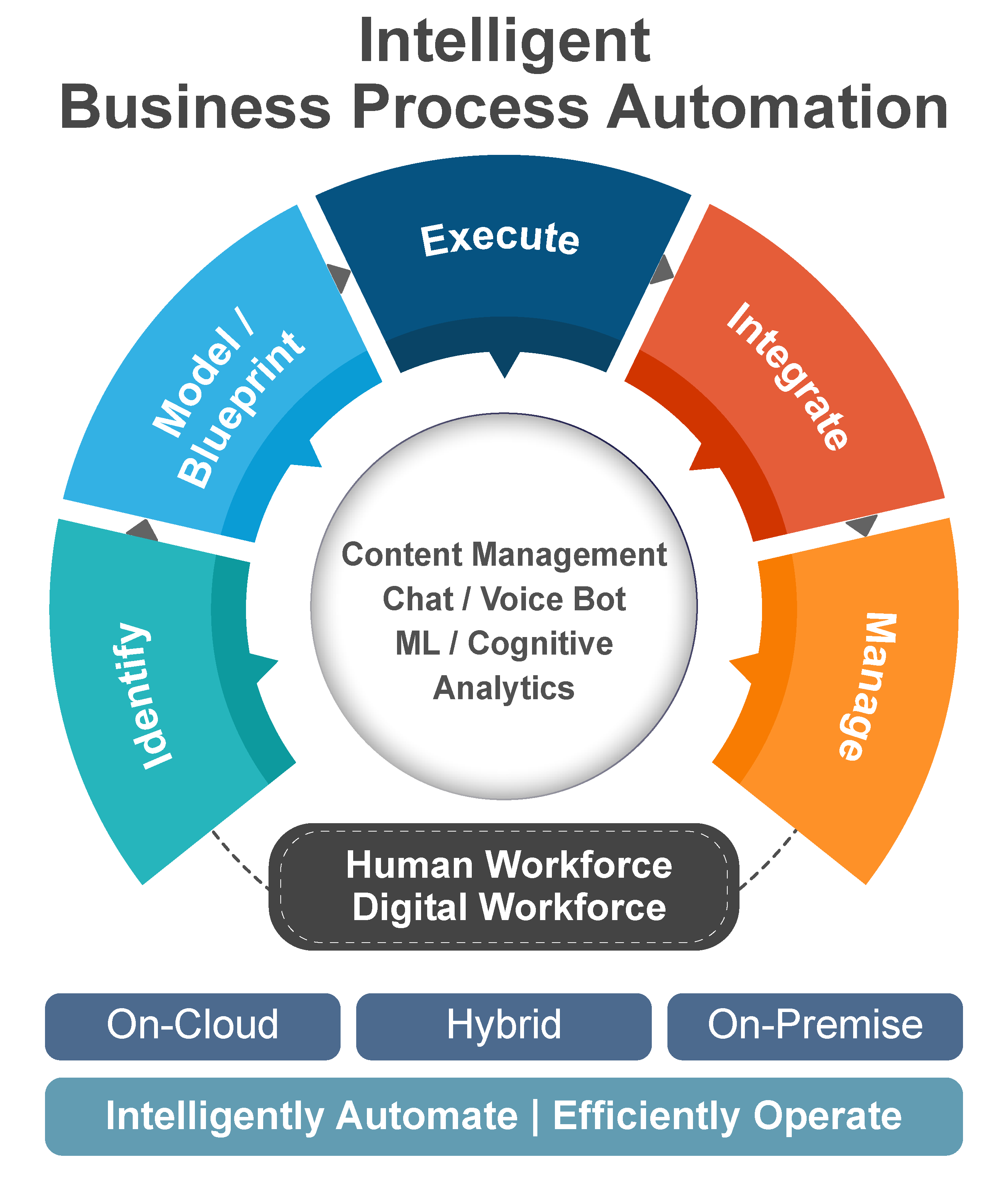 Business process. Business process Automation. Business process Management оптимизация. Concept of Business process.